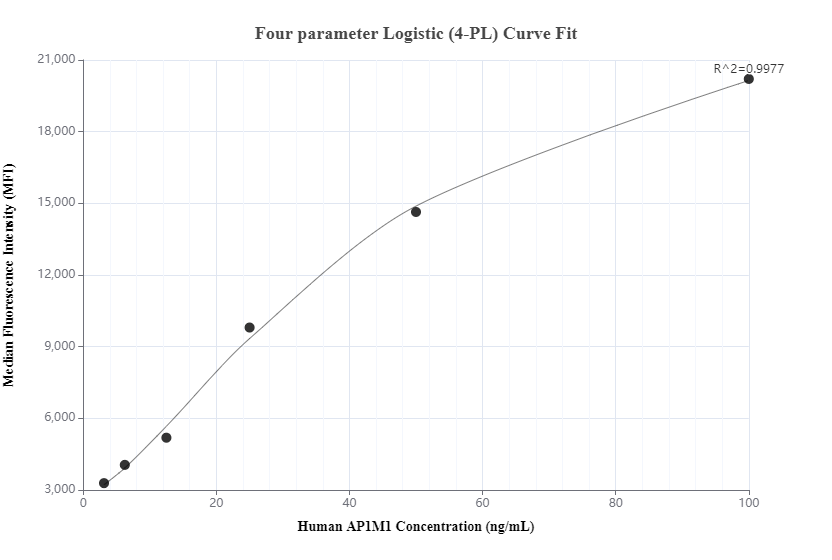 Cytometric bead array standard curve of MP00588-2